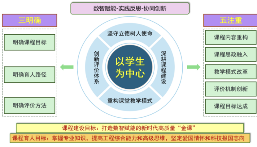 图1 “一中心三明确五注重”的人才培养方式 